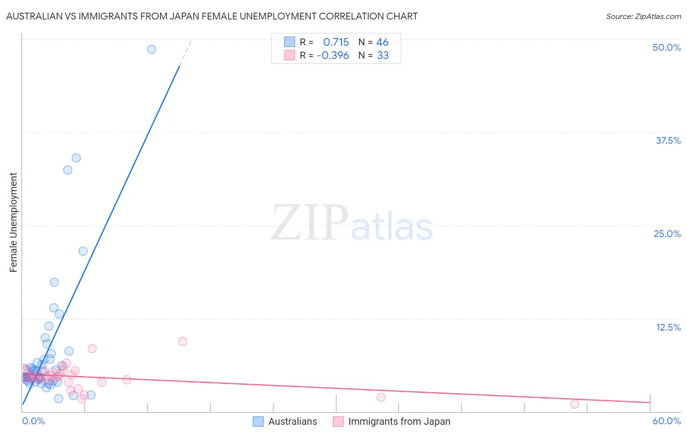 Australian vs Immigrants from Japan Female Unemployment