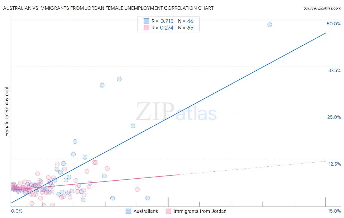Australian vs Immigrants from Jordan Female Unemployment