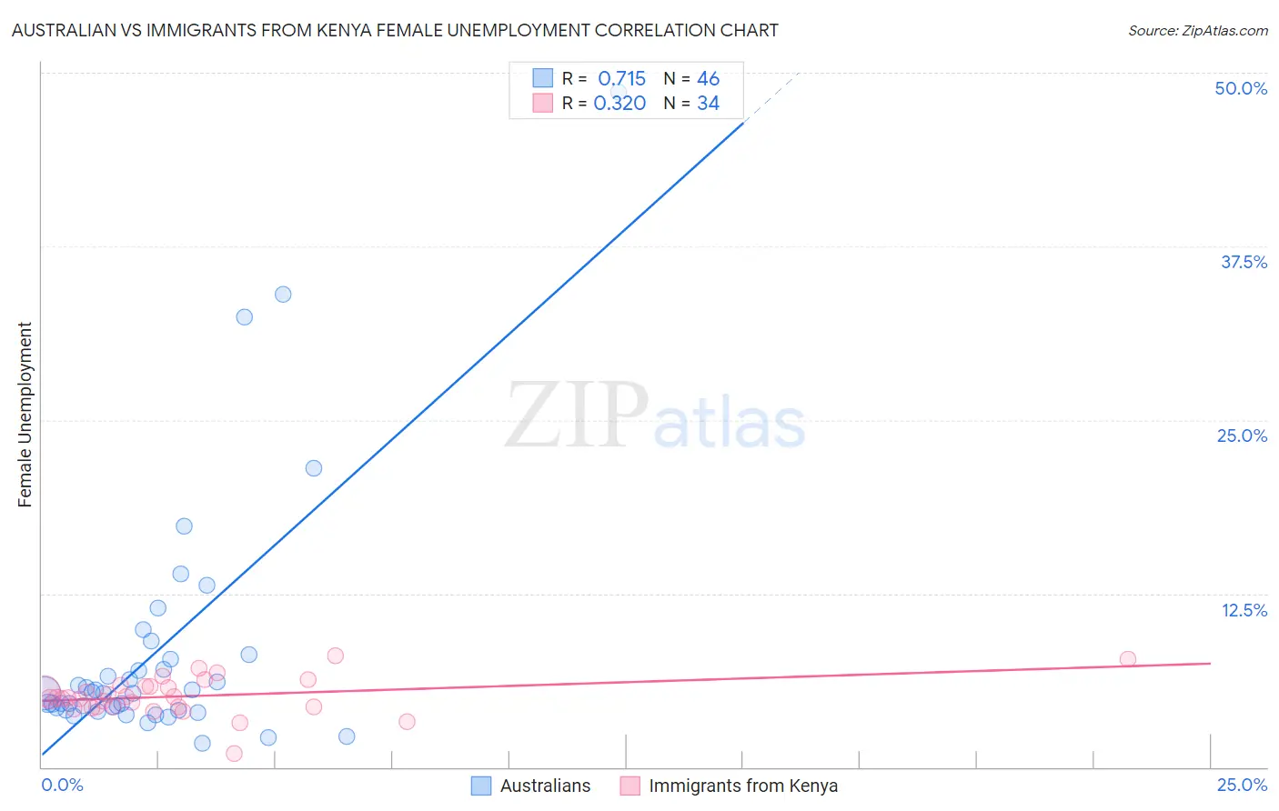 Australian vs Immigrants from Kenya Female Unemployment