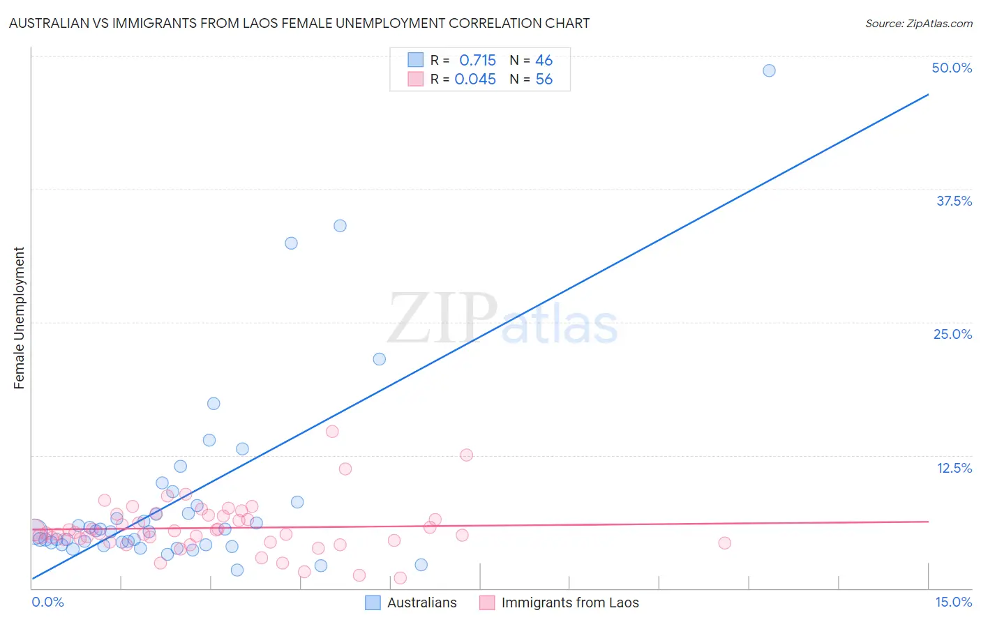 Australian vs Immigrants from Laos Female Unemployment
