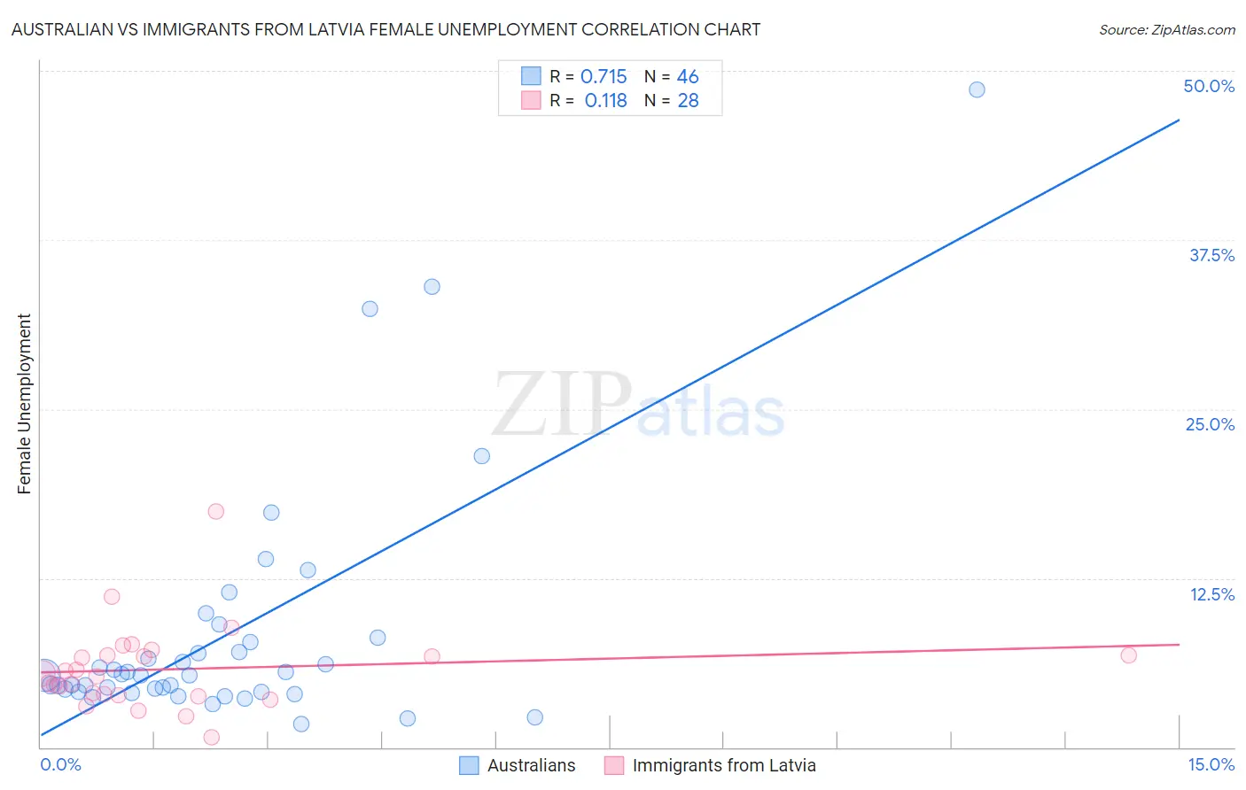 Australian vs Immigrants from Latvia Female Unemployment