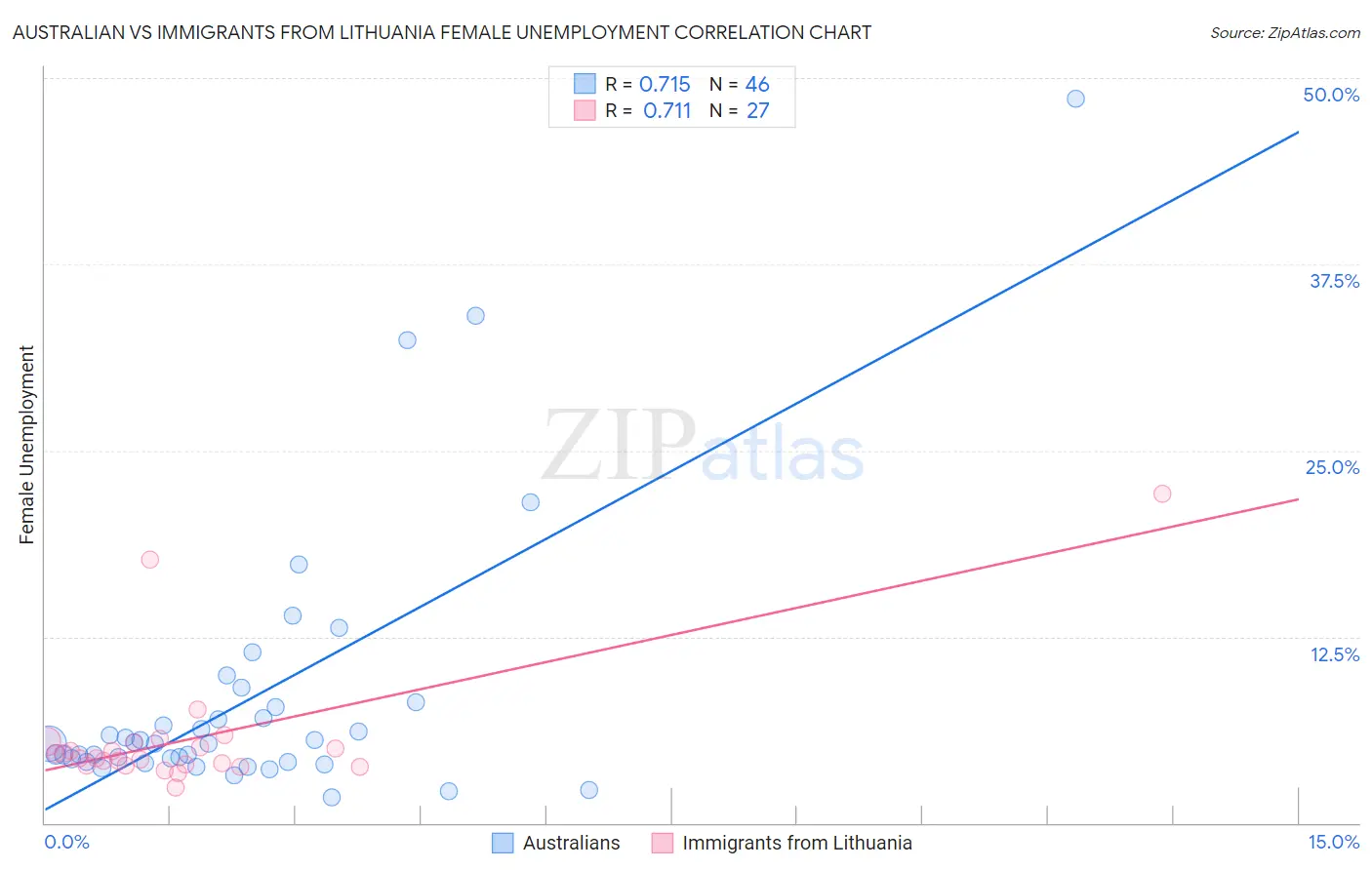 Australian vs Immigrants from Lithuania Female Unemployment