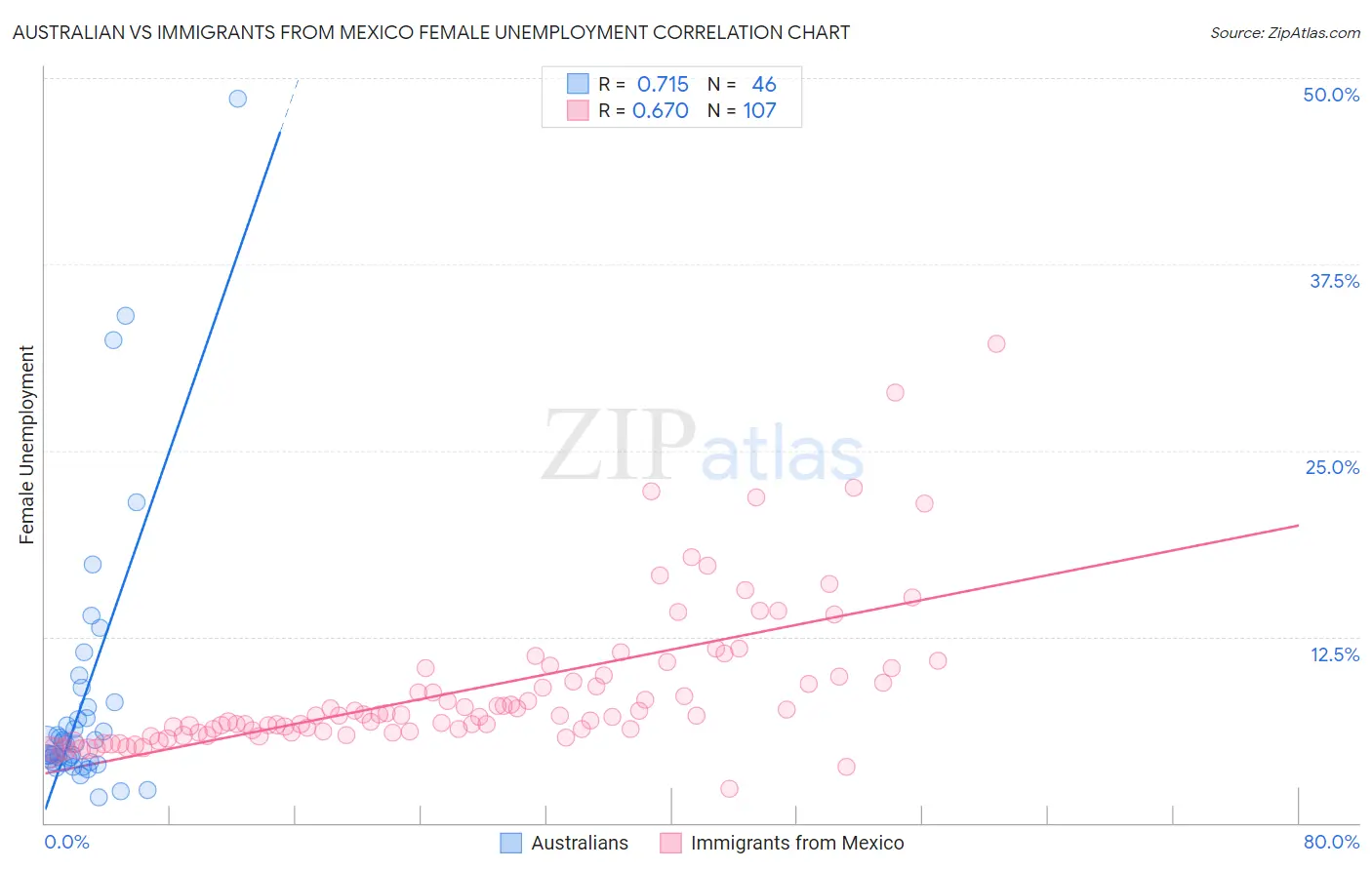 Australian vs Immigrants from Mexico Female Unemployment