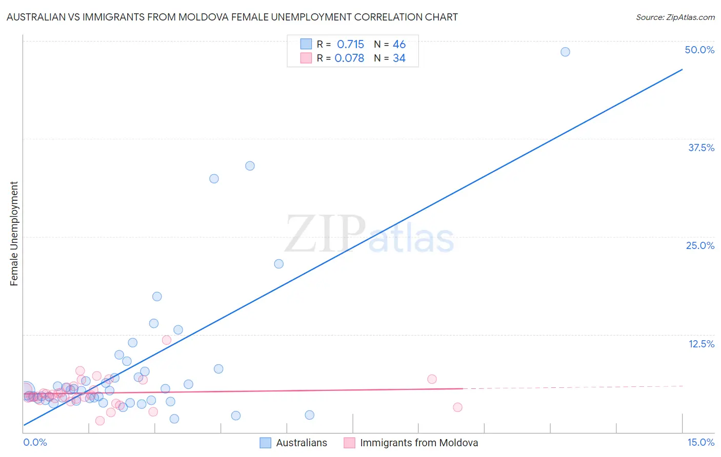 Australian vs Immigrants from Moldova Female Unemployment