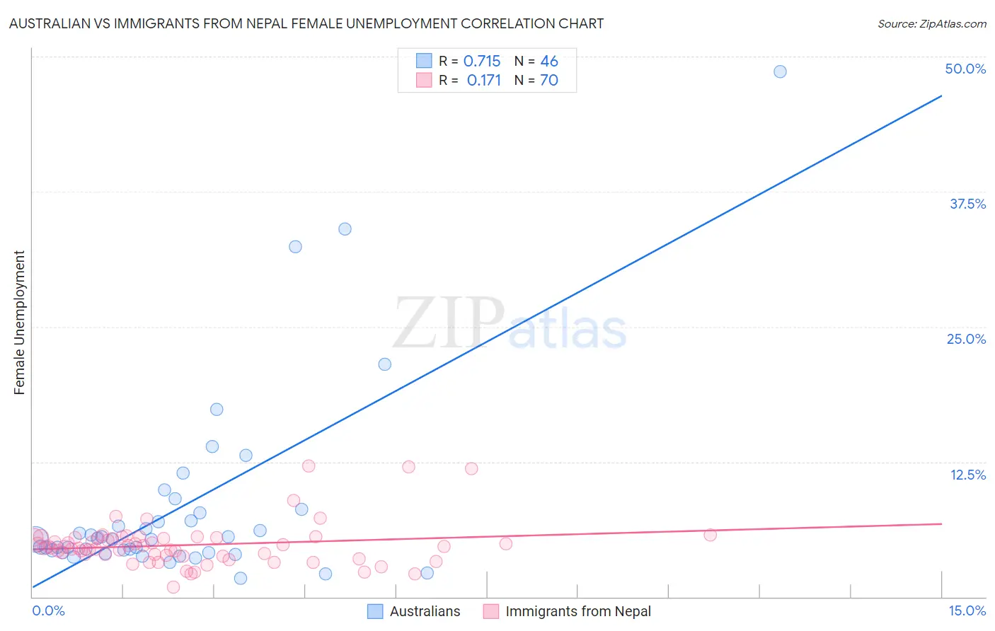 Australian vs Immigrants from Nepal Female Unemployment