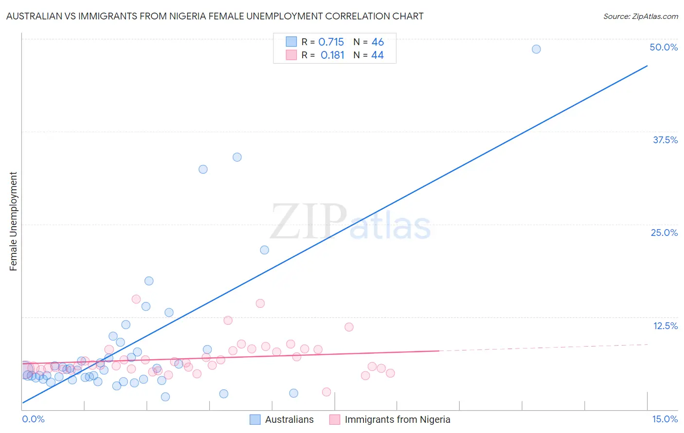 Australian vs Immigrants from Nigeria Female Unemployment