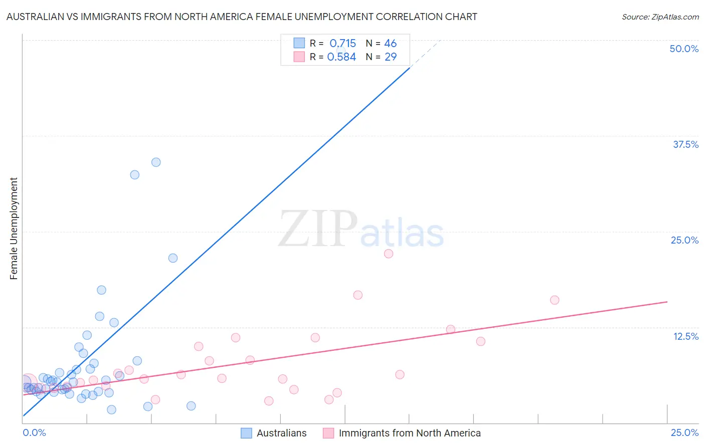 Australian vs Immigrants from North America Female Unemployment