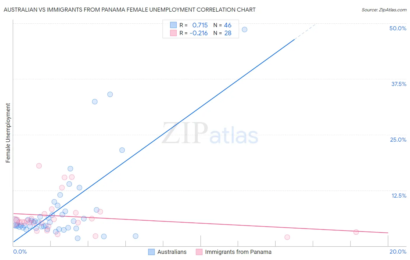 Australian vs Immigrants from Panama Female Unemployment