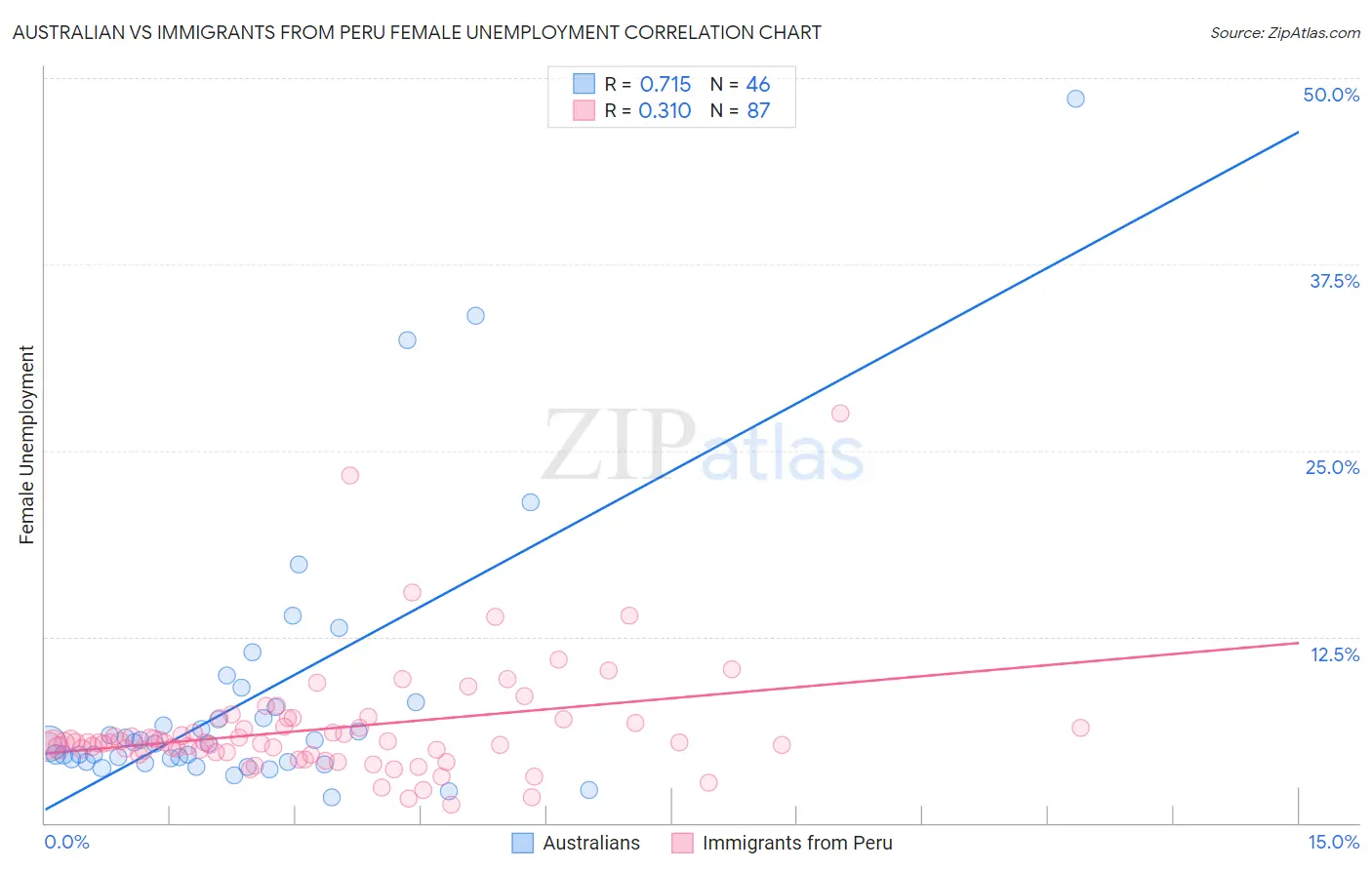 Australian vs Immigrants from Peru Female Unemployment