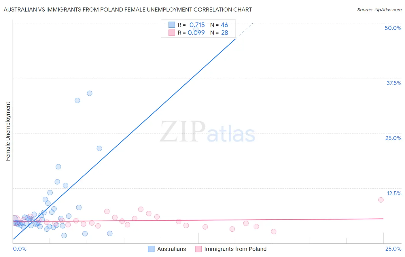 Australian vs Immigrants from Poland Female Unemployment