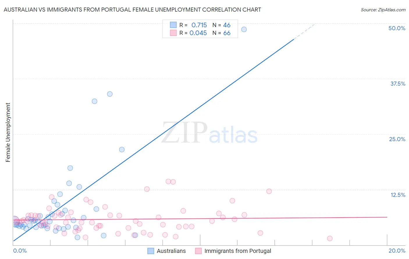 Australian vs Immigrants from Portugal Female Unemployment