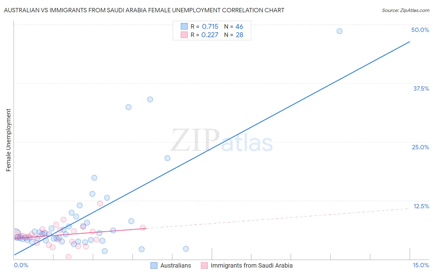 Australian vs Immigrants from Saudi Arabia Female Unemployment