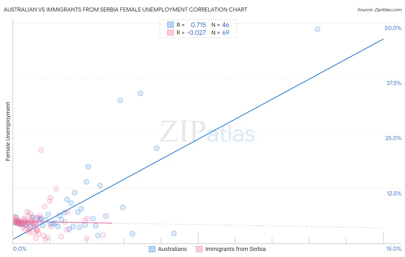 Australian vs Immigrants from Serbia Female Unemployment