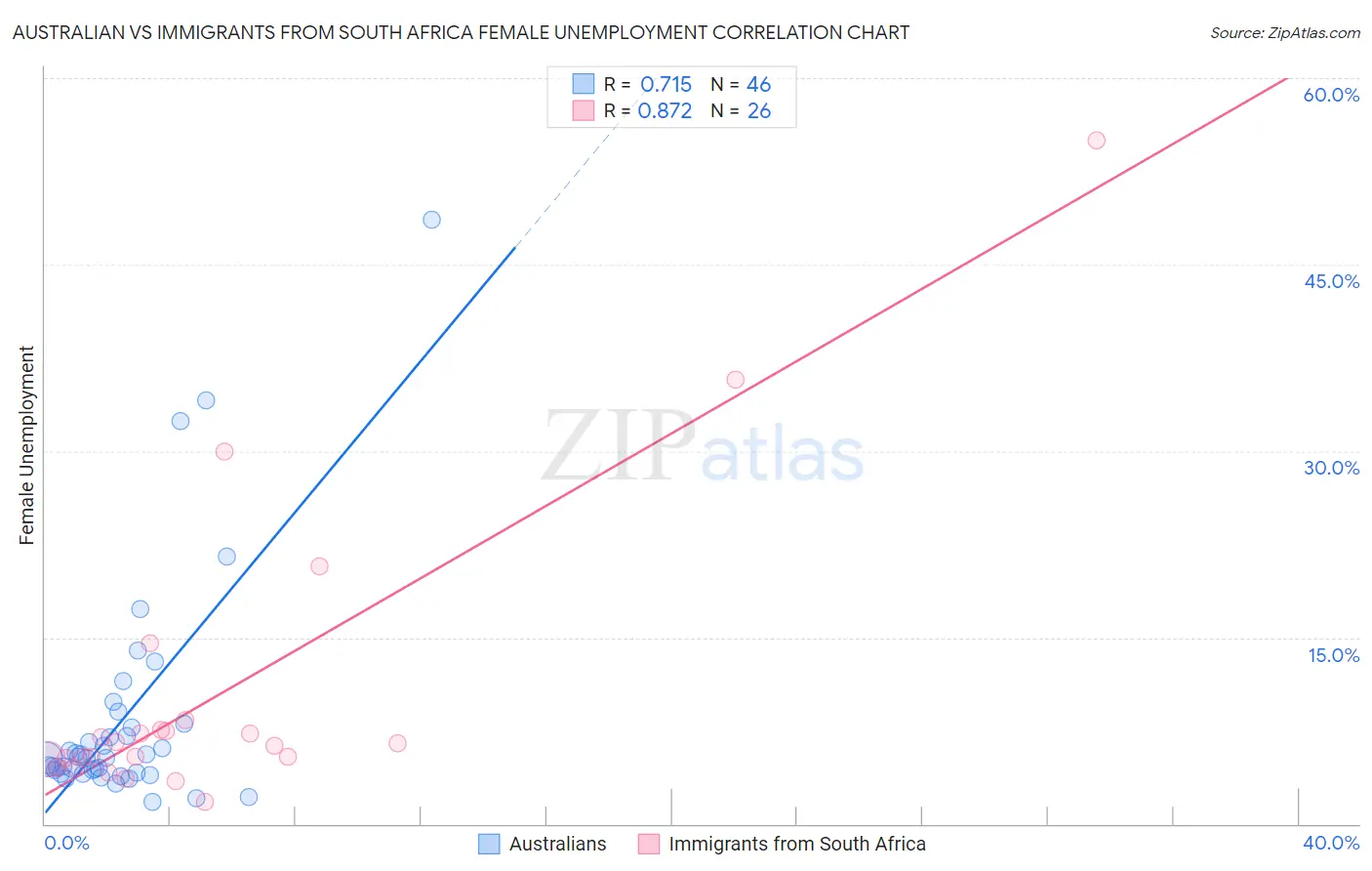 Australian vs Immigrants from South Africa Female Unemployment