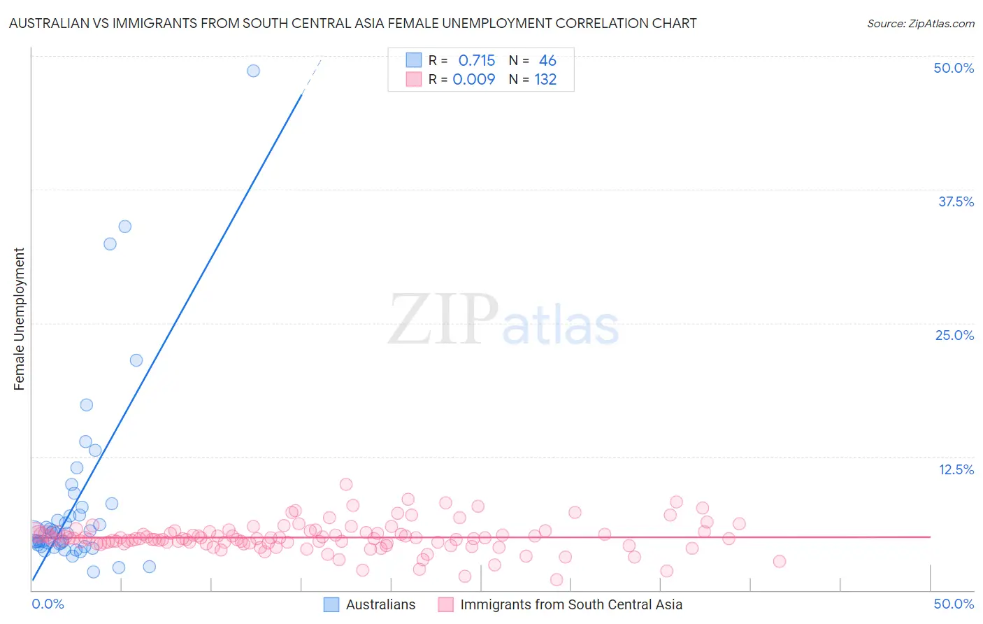Australian vs Immigrants from South Central Asia Female Unemployment
