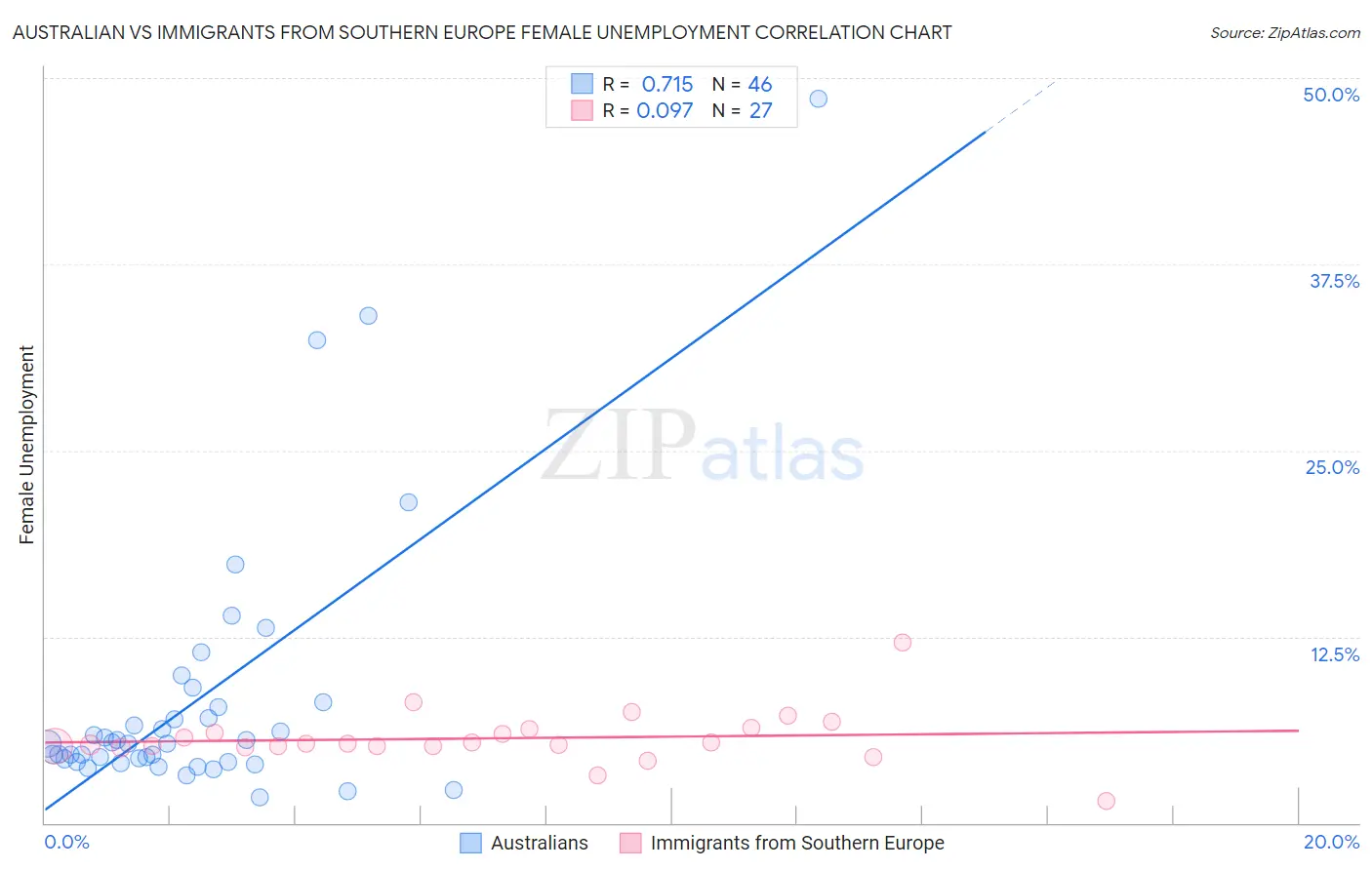 Australian vs Immigrants from Southern Europe Female Unemployment