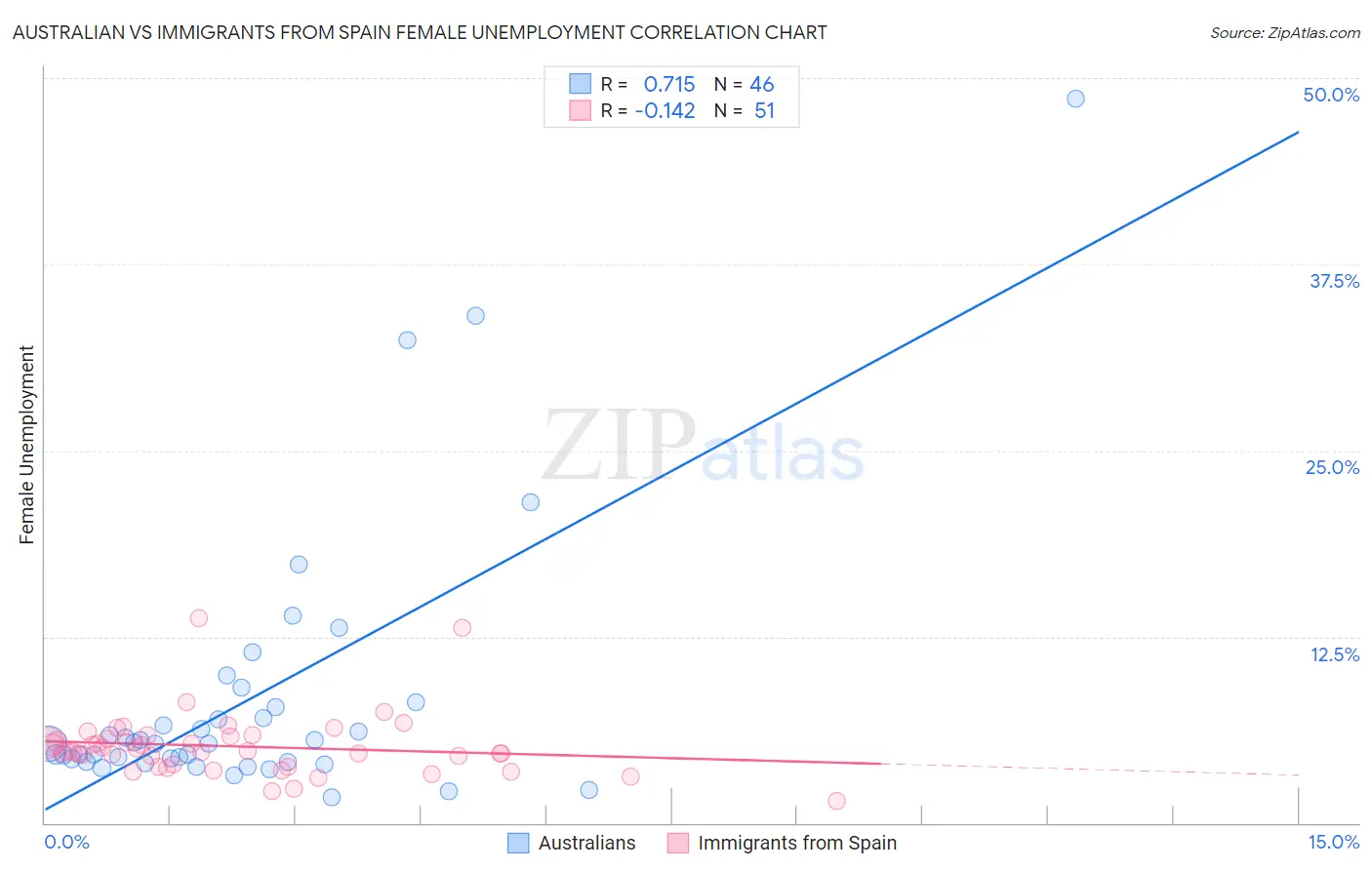Australian vs Immigrants from Spain Female Unemployment