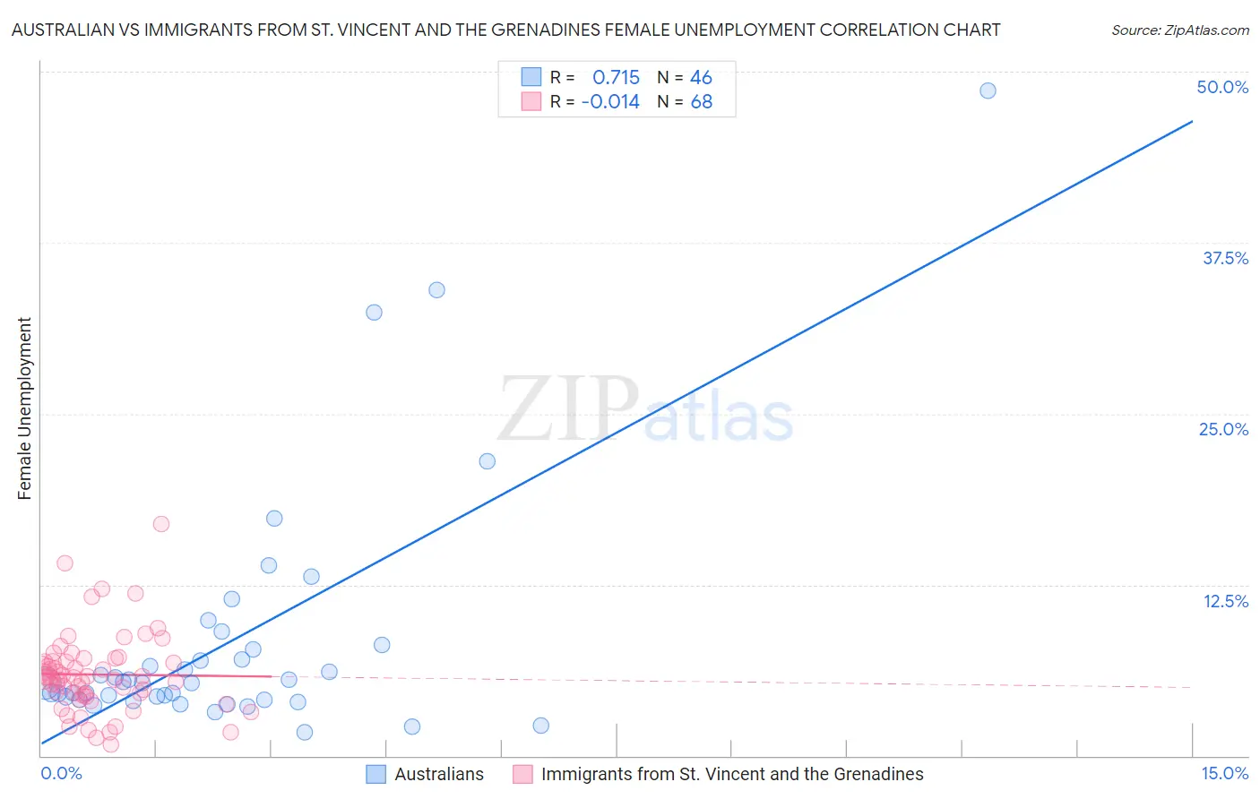 Australian vs Immigrants from St. Vincent and the Grenadines Female Unemployment