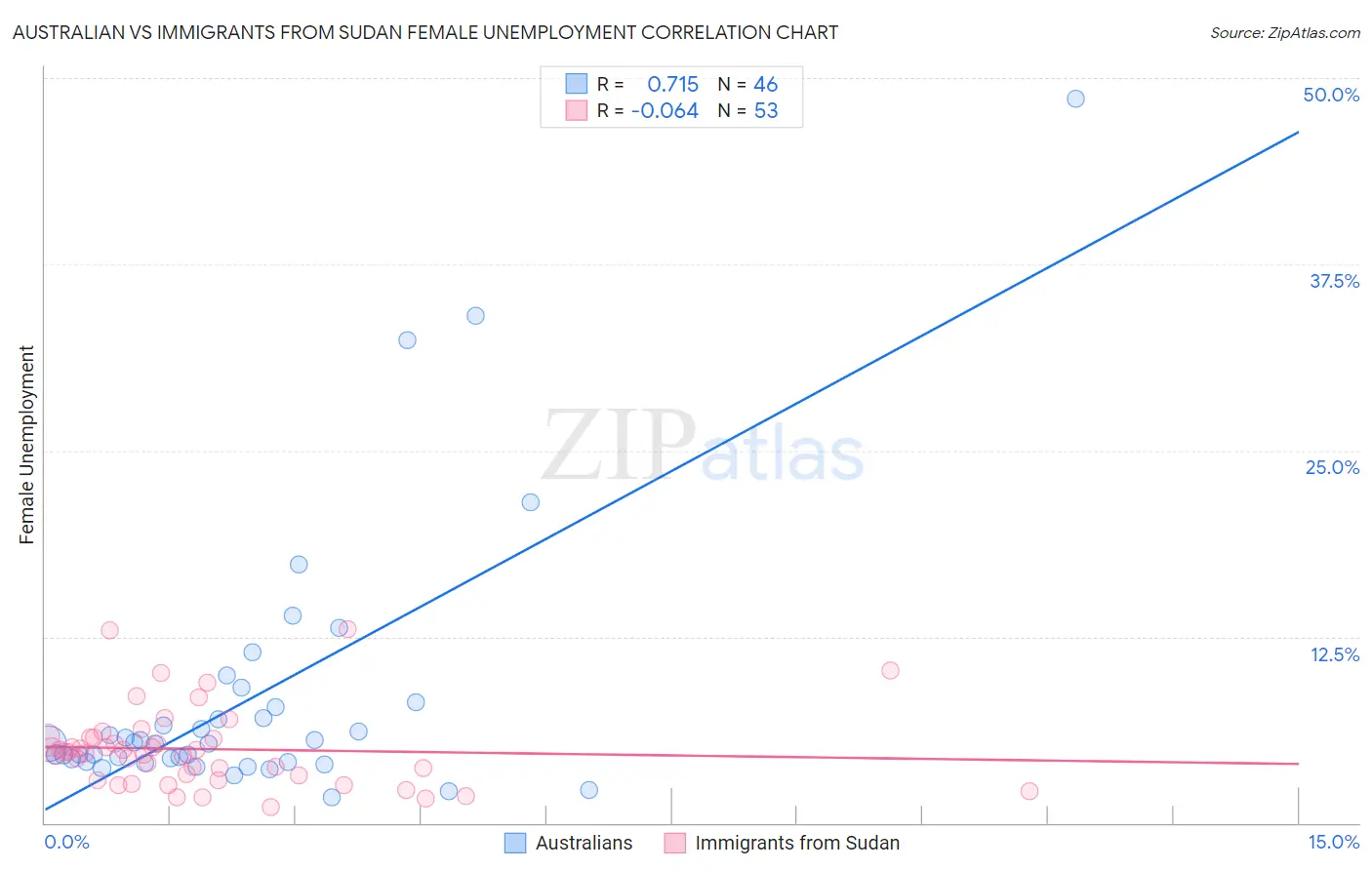 Australian vs Immigrants from Sudan Female Unemployment