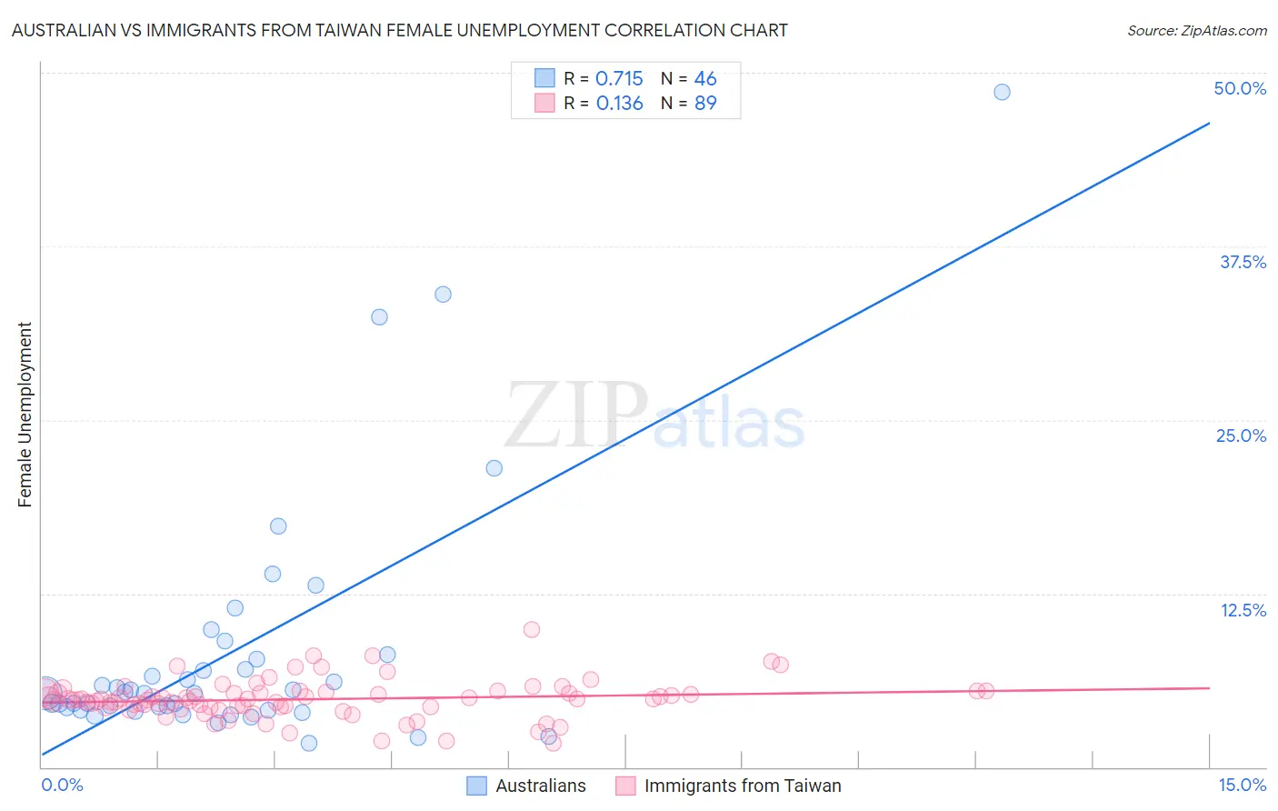 Australian vs Immigrants from Taiwan Female Unemployment
