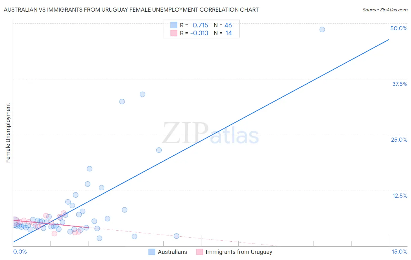 Australian vs Immigrants from Uruguay Female Unemployment