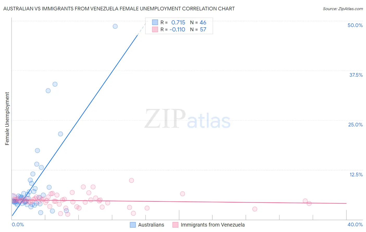 Australian vs Immigrants from Venezuela Female Unemployment