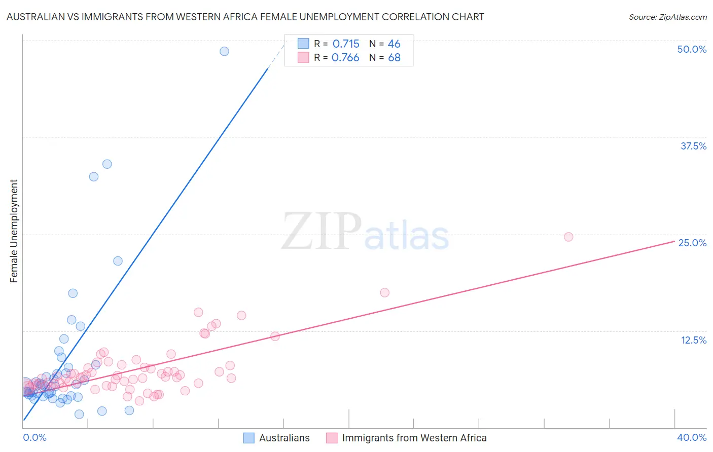 Australian vs Immigrants from Western Africa Female Unemployment