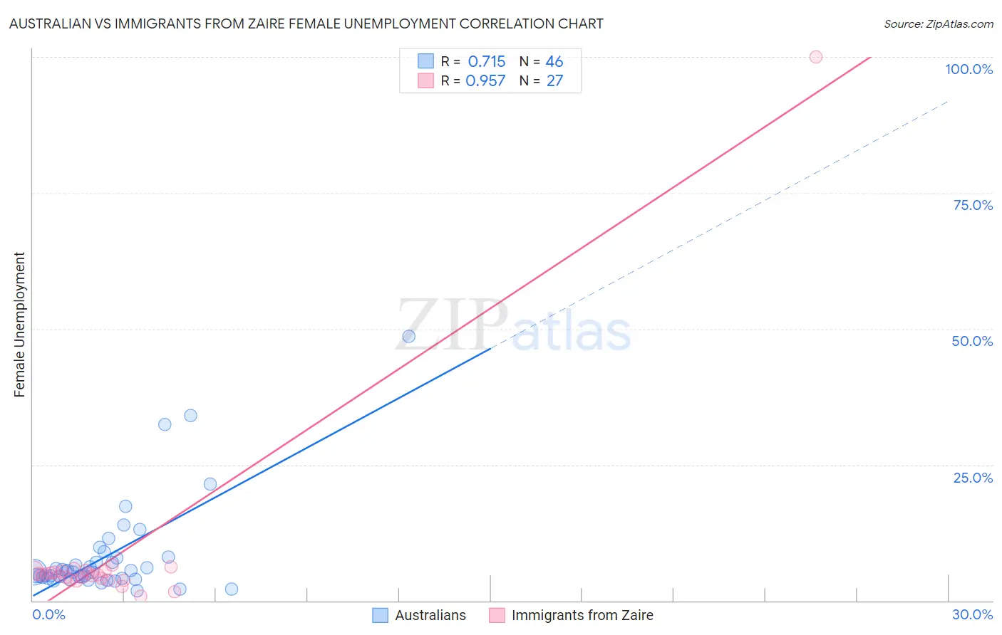 Australian vs Immigrants from Zaire Female Unemployment