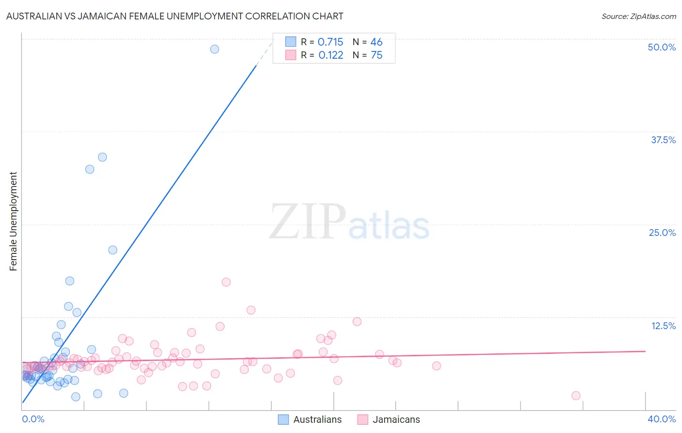 Australian vs Jamaican Female Unemployment