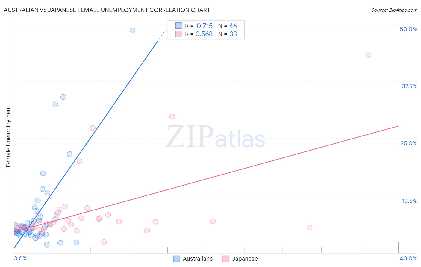 Australian vs Japanese Female Unemployment