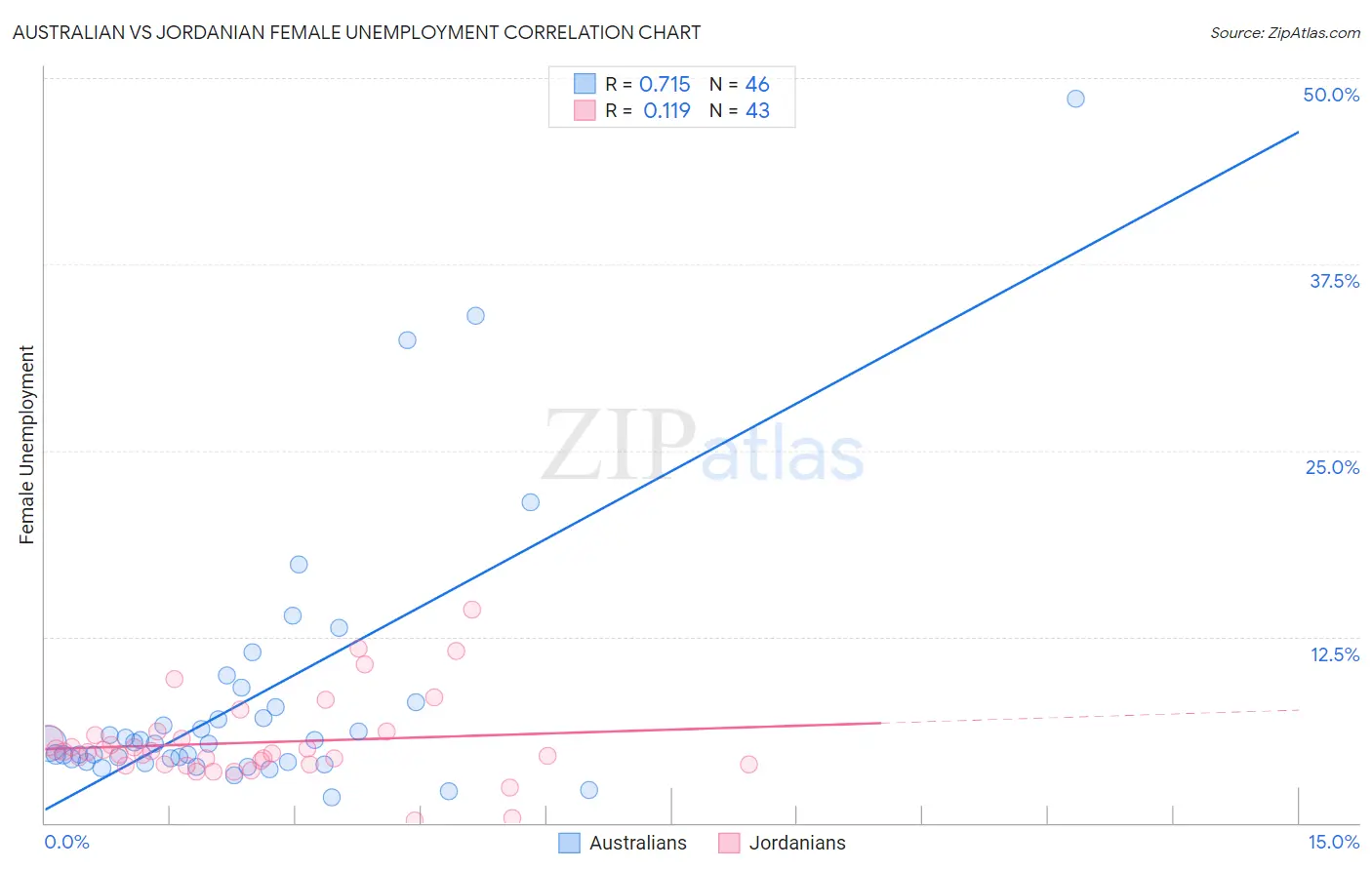 Australian vs Jordanian Female Unemployment