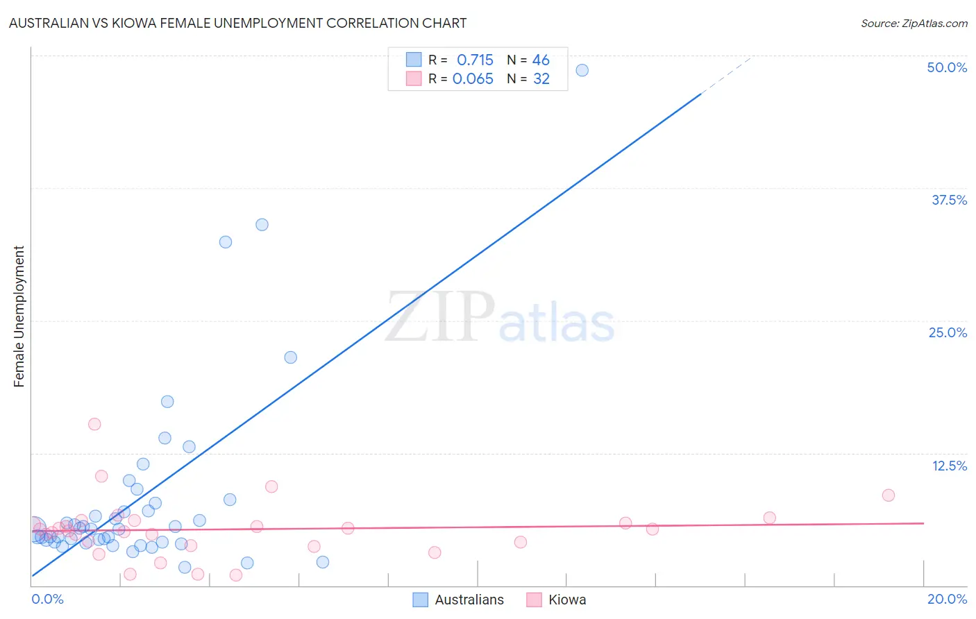 Australian vs Kiowa Female Unemployment