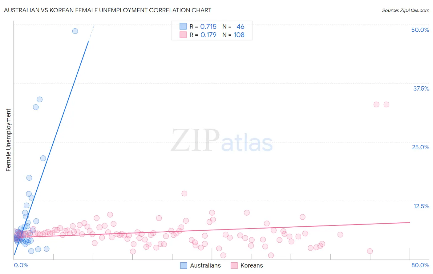 Australian vs Korean Female Unemployment