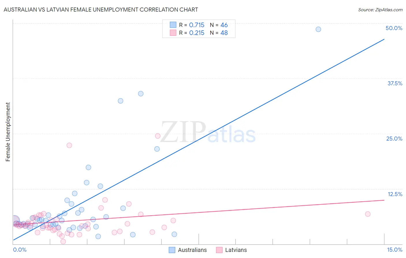 Australian vs Latvian Female Unemployment