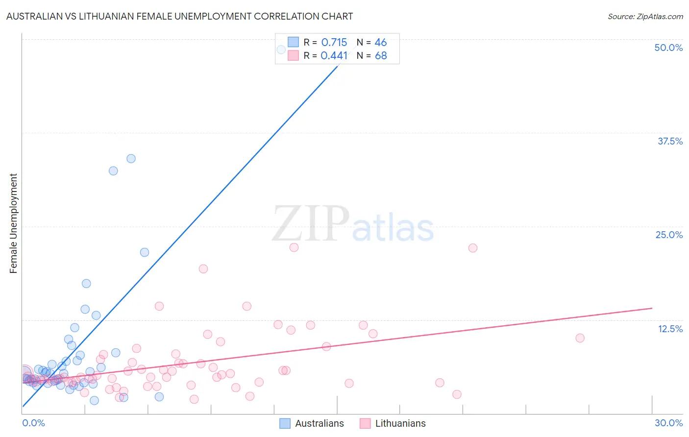 Australian vs Lithuanian Female Unemployment