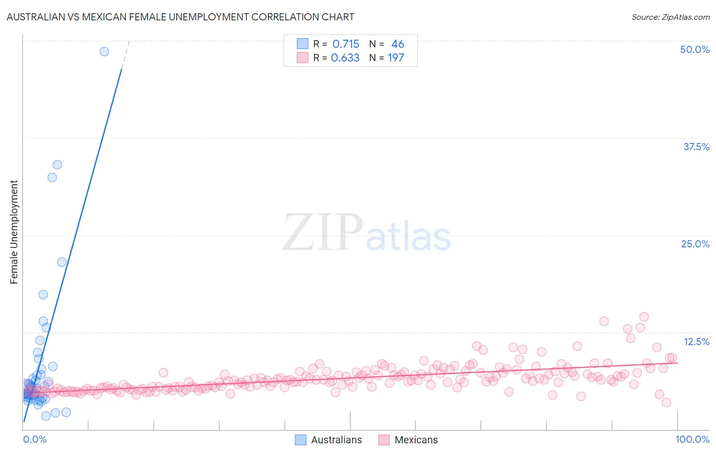 Australian vs Mexican Female Unemployment