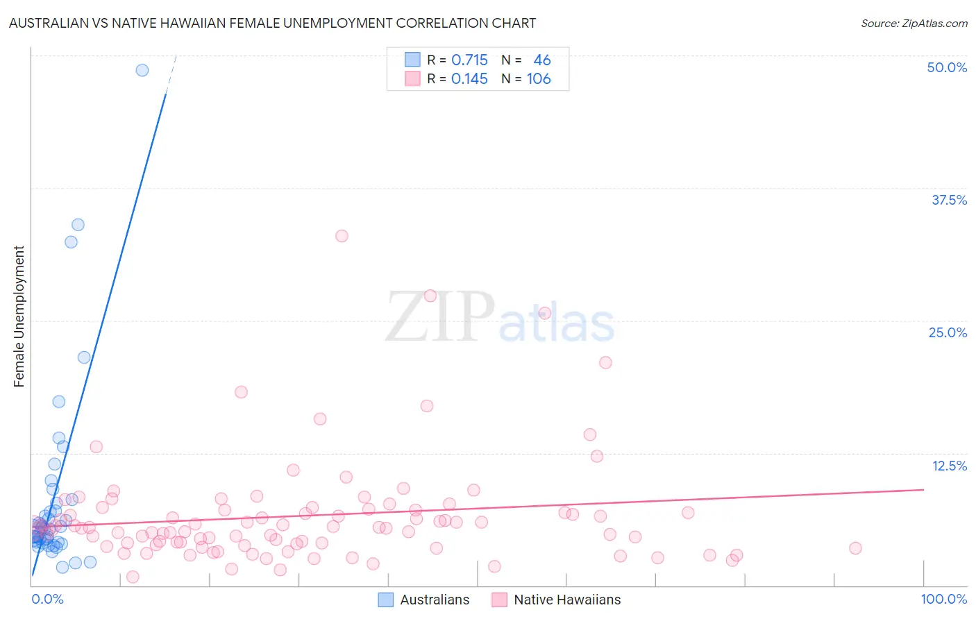 Australian vs Native Hawaiian Female Unemployment