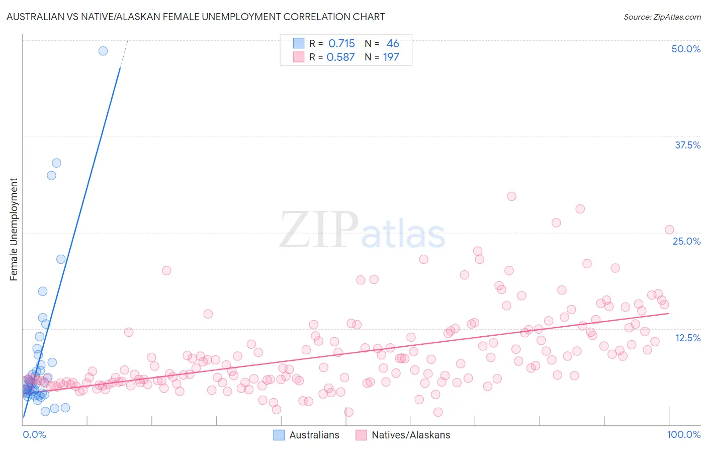 Australian vs Native/Alaskan Female Unemployment