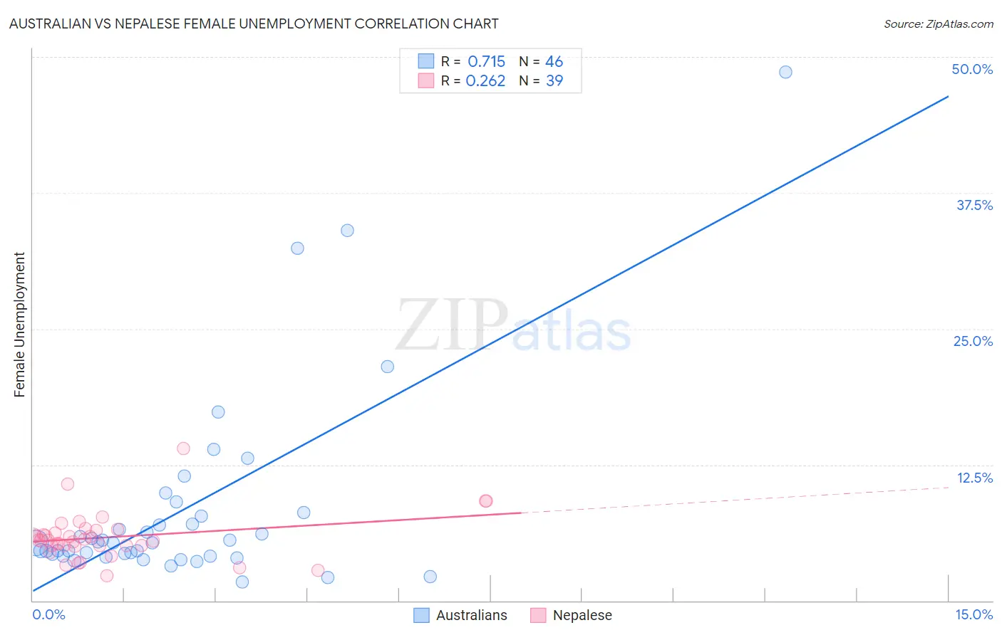 Australian vs Nepalese Female Unemployment