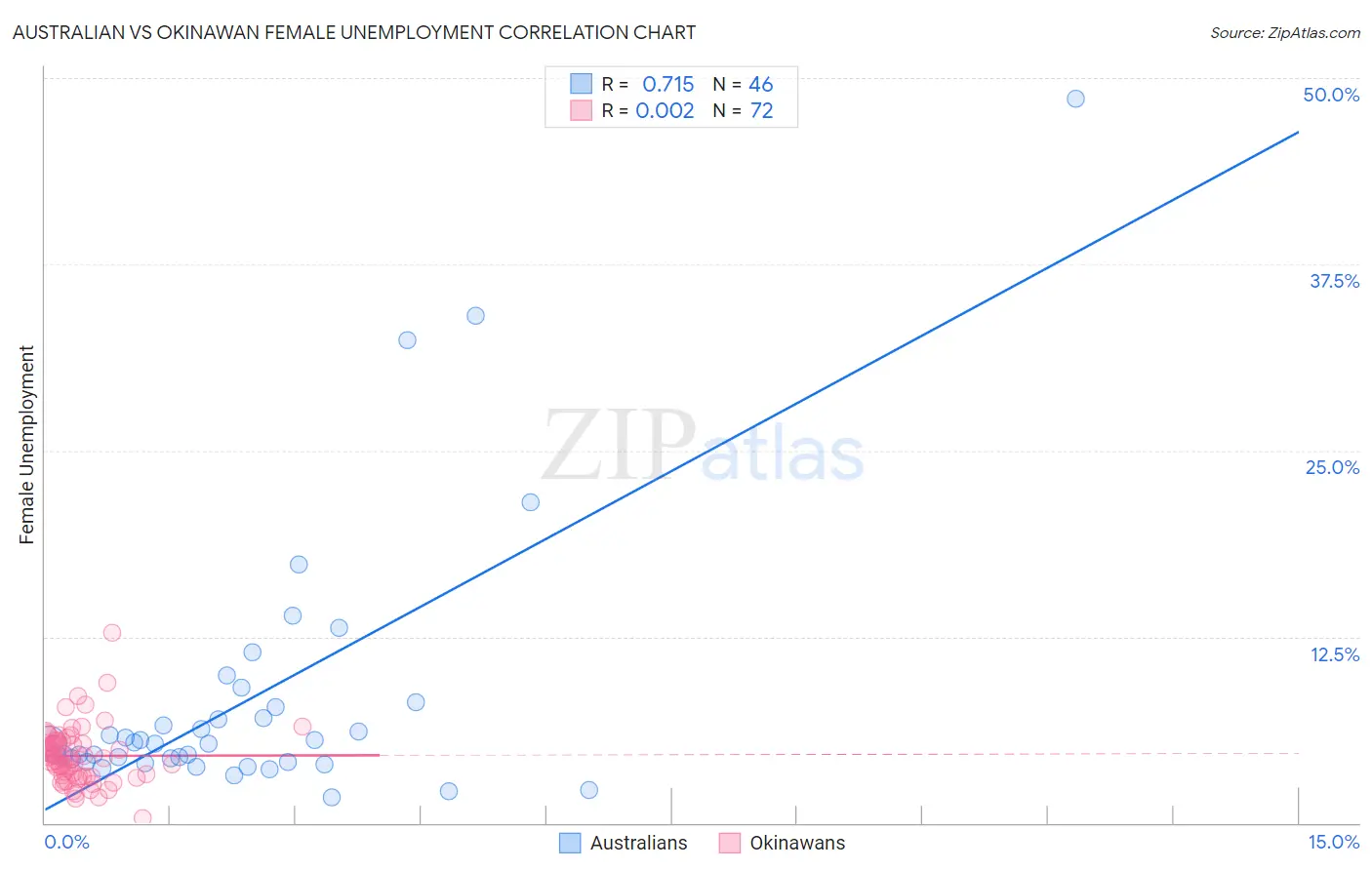 Australian vs Okinawan Female Unemployment