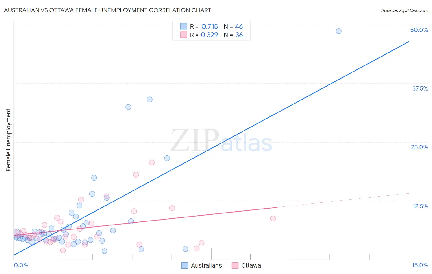 Australian vs Ottawa Female Unemployment