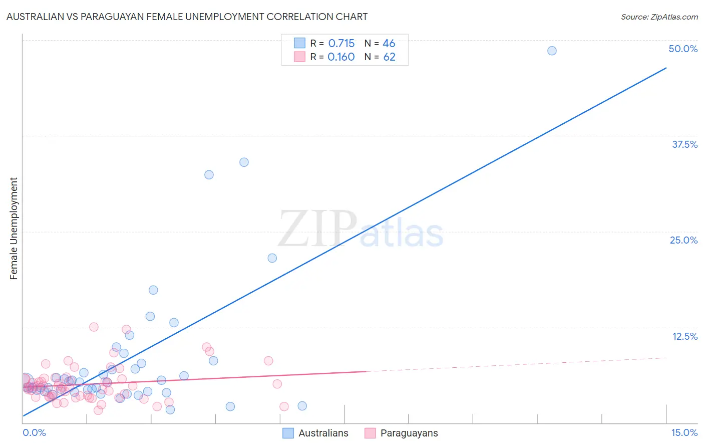 Australian vs Paraguayan Female Unemployment