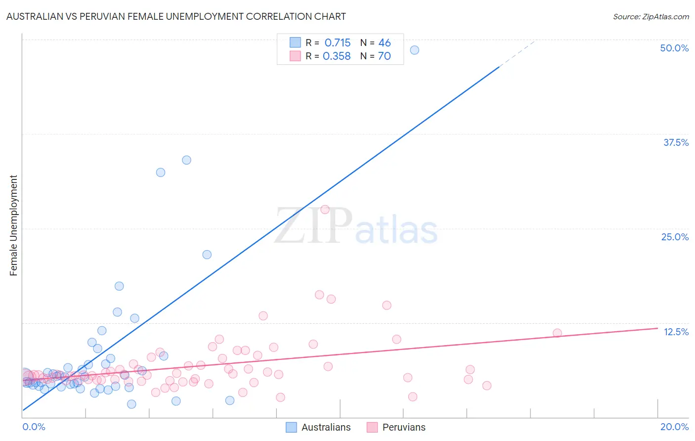Australian vs Peruvian Female Unemployment