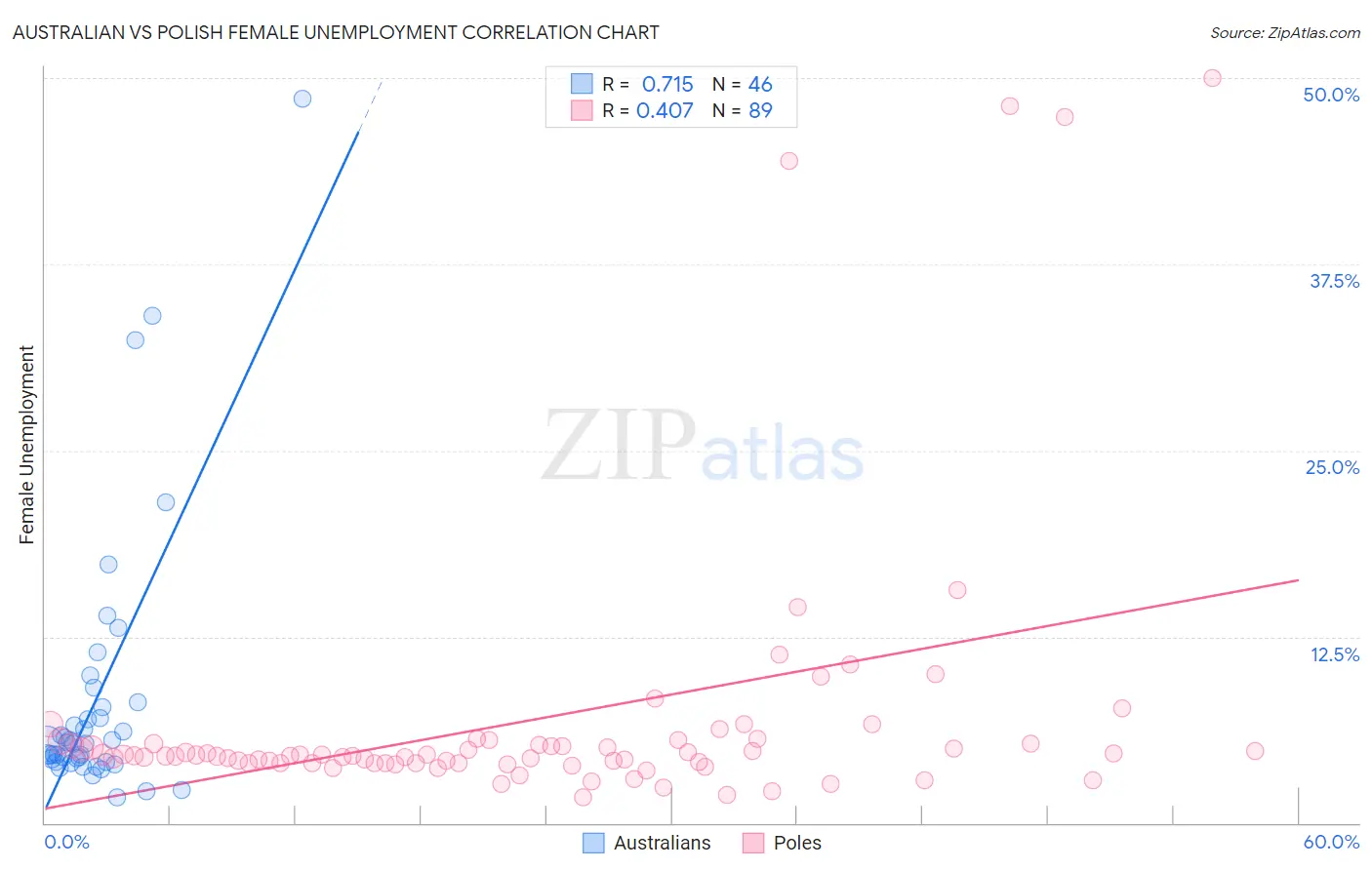 Australian vs Polish Female Unemployment