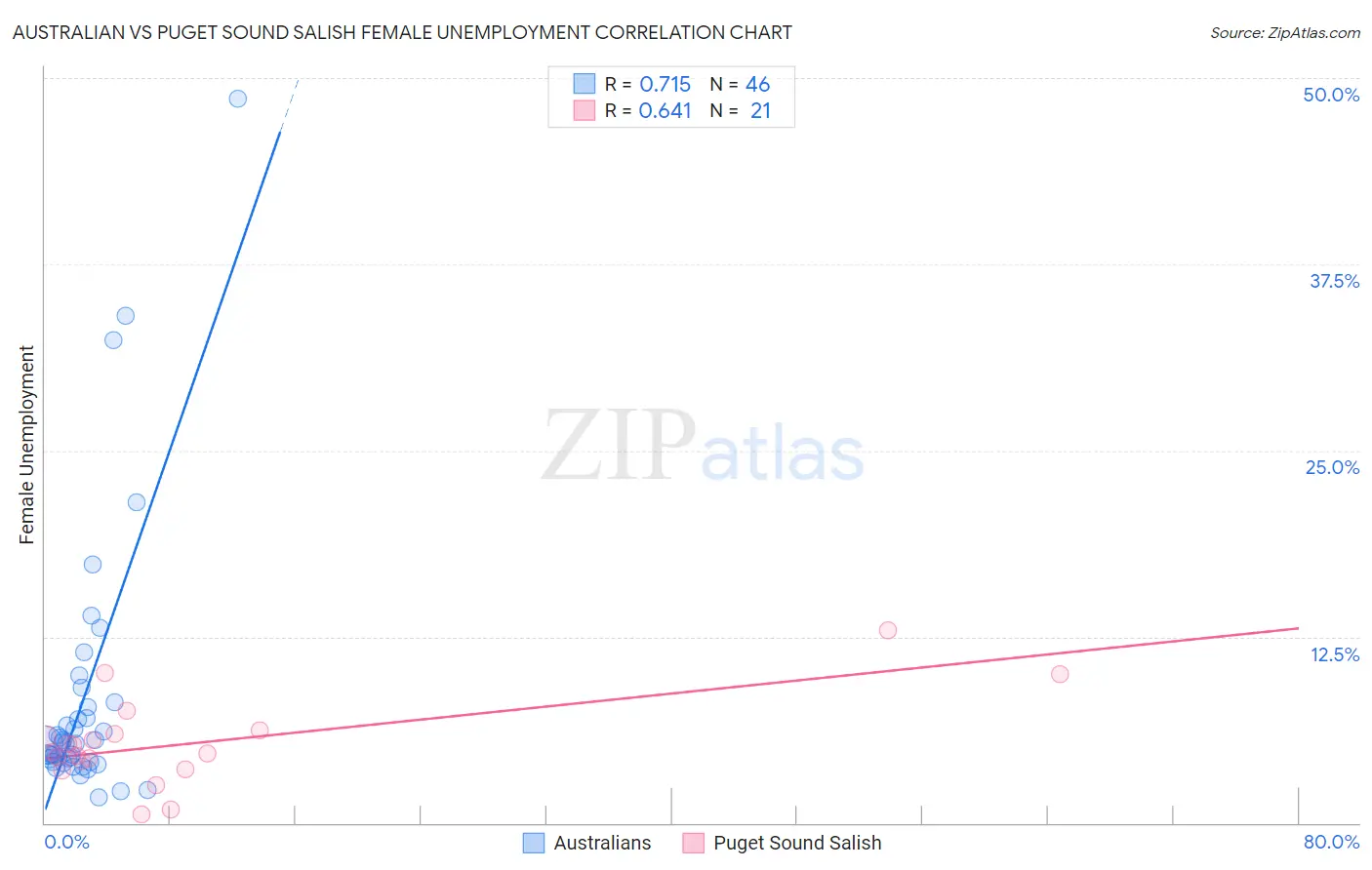 Australian vs Puget Sound Salish Female Unemployment