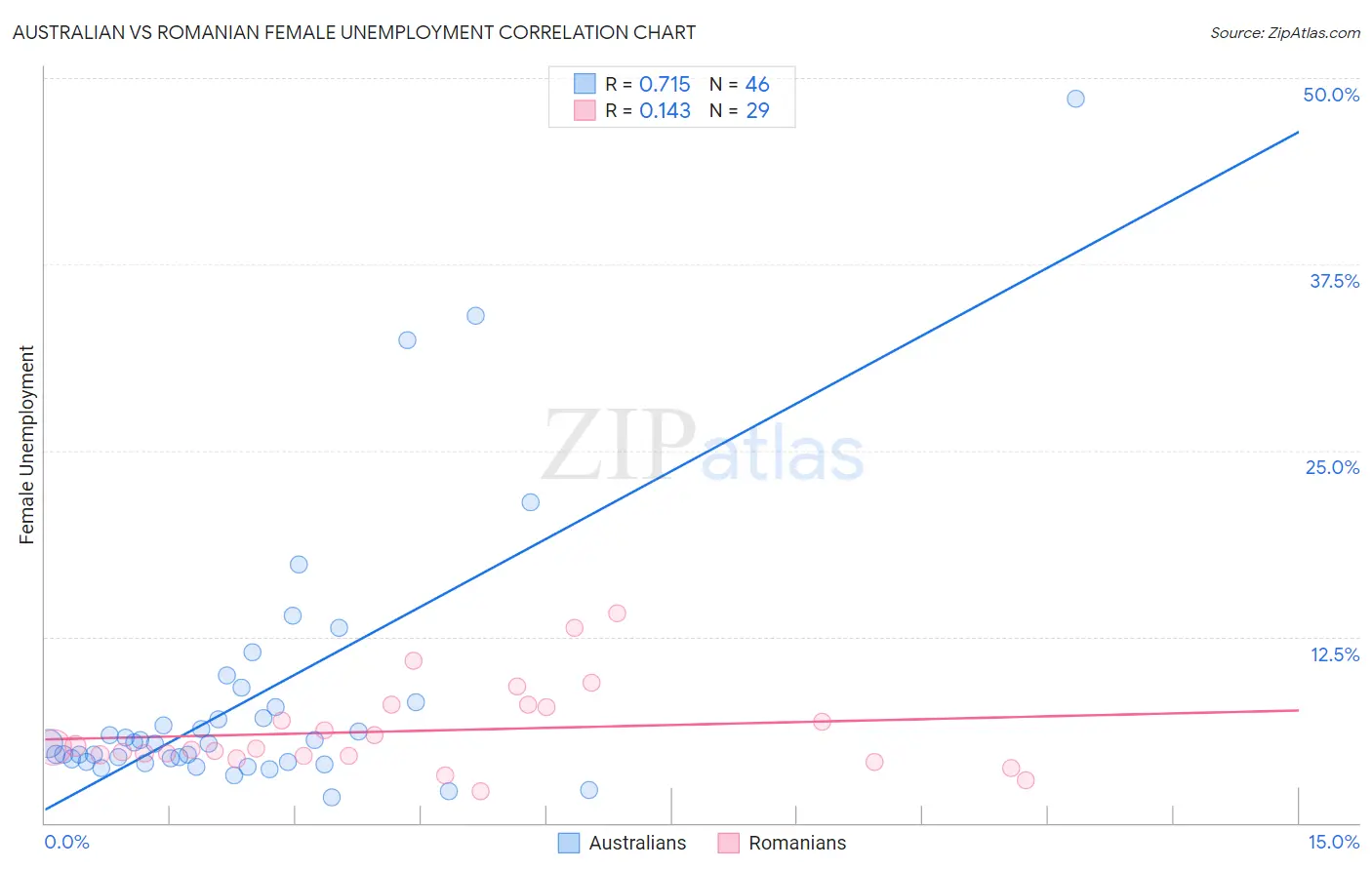Australian vs Romanian Female Unemployment