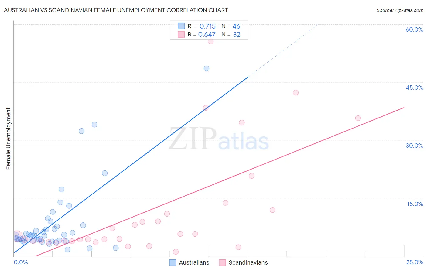 Australian vs Scandinavian Female Unemployment