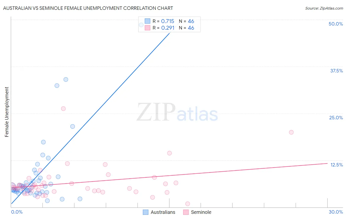 Australian vs Seminole Female Unemployment