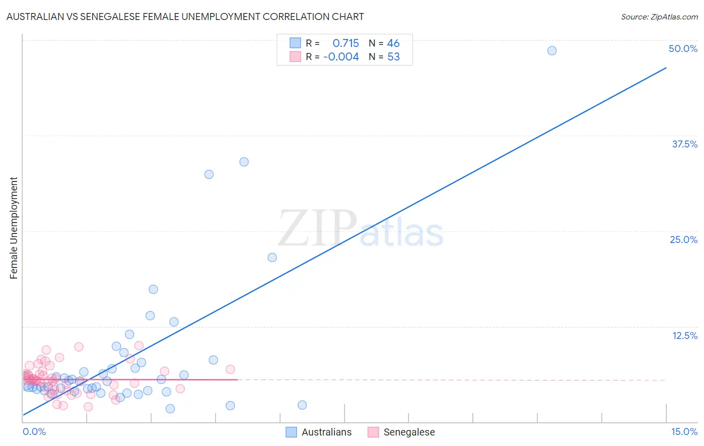 Australian vs Senegalese Female Unemployment