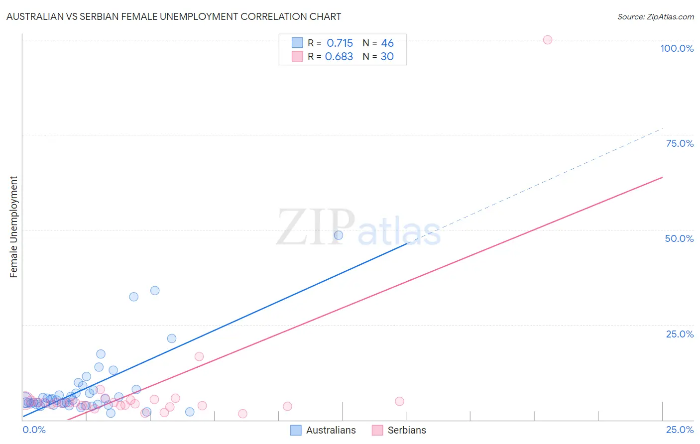 Australian vs Serbian Female Unemployment
